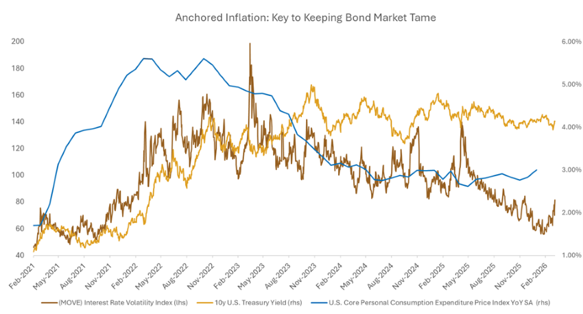 Anchored Inflation: Key to Keeping Bond Market Tame